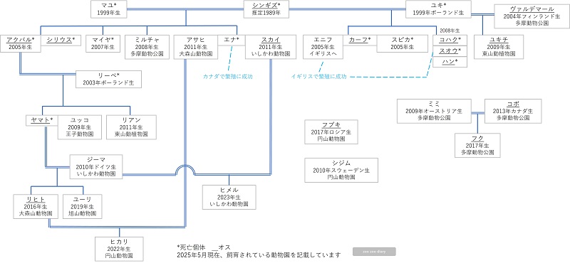 動物園のユキヒョウ 相関図 家系図